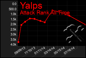 Total Graph of Yalps