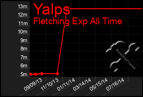 Total Graph of Yalps