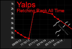 Total Graph of Yalps