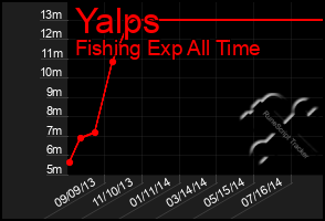 Total Graph of Yalps