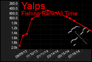 Total Graph of Yalps