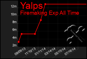 Total Graph of Yalps