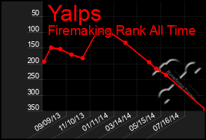 Total Graph of Yalps