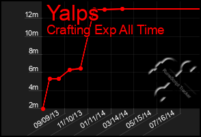 Total Graph of Yalps