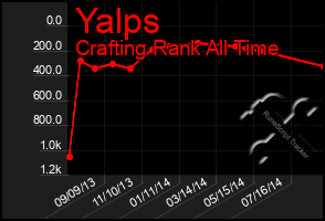 Total Graph of Yalps