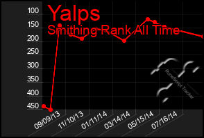 Total Graph of Yalps