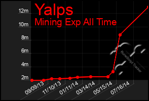 Total Graph of Yalps