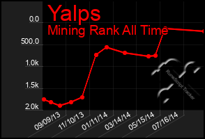 Total Graph of Yalps