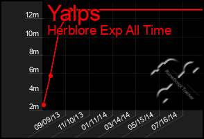 Total Graph of Yalps