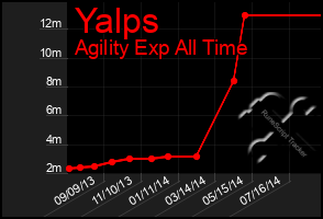 Total Graph of Yalps