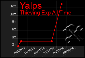 Total Graph of Yalps