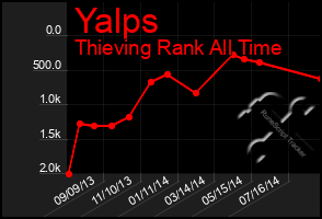 Total Graph of Yalps