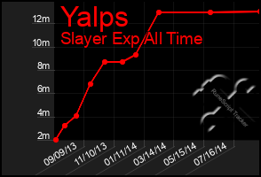 Total Graph of Yalps