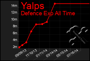 Total Graph of Yalps