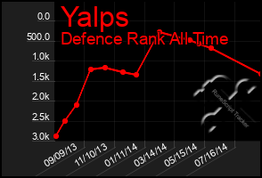 Total Graph of Yalps