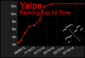 Total Graph of Yalps