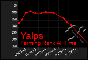 Total Graph of Yalps