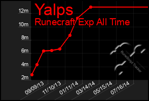 Total Graph of Yalps