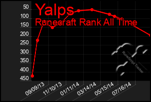 Total Graph of Yalps