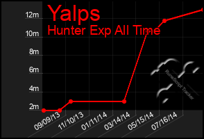 Total Graph of Yalps