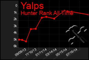 Total Graph of Yalps