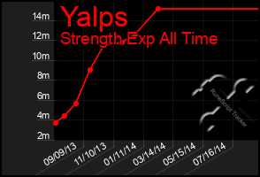 Total Graph of Yalps