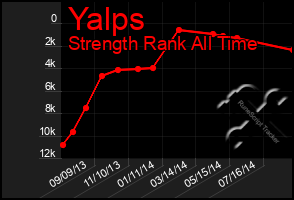 Total Graph of Yalps