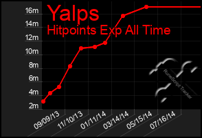 Total Graph of Yalps