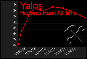 Total Graph of Yalps