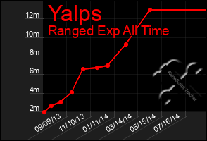 Total Graph of Yalps