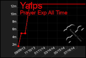 Total Graph of Yalps