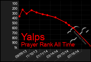 Total Graph of Yalps