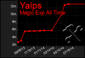 Total Graph of Yalps