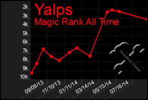 Total Graph of Yalps