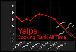 Total Graph of Yalps