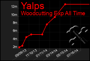 Total Graph of Yalps