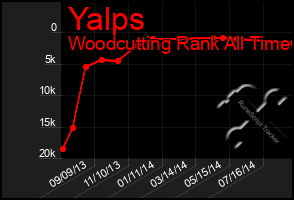 Total Graph of Yalps