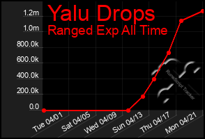 Total Graph of Yalu Drops