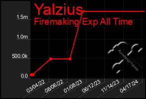 Total Graph of Yalzius