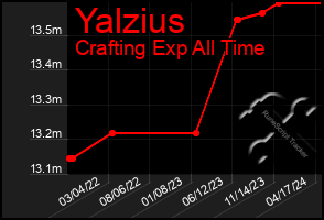 Total Graph of Yalzius