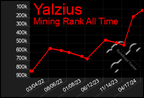 Total Graph of Yalzius