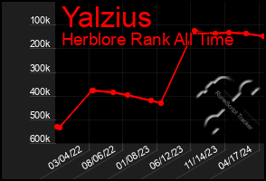 Total Graph of Yalzius