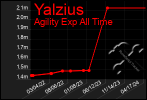 Total Graph of Yalzius