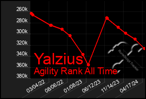 Total Graph of Yalzius