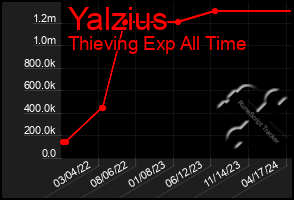 Total Graph of Yalzius