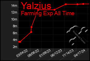 Total Graph of Yalzius