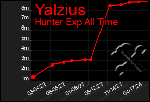 Total Graph of Yalzius