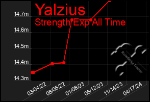 Total Graph of Yalzius