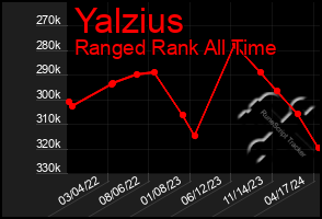 Total Graph of Yalzius