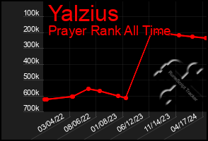 Total Graph of Yalzius